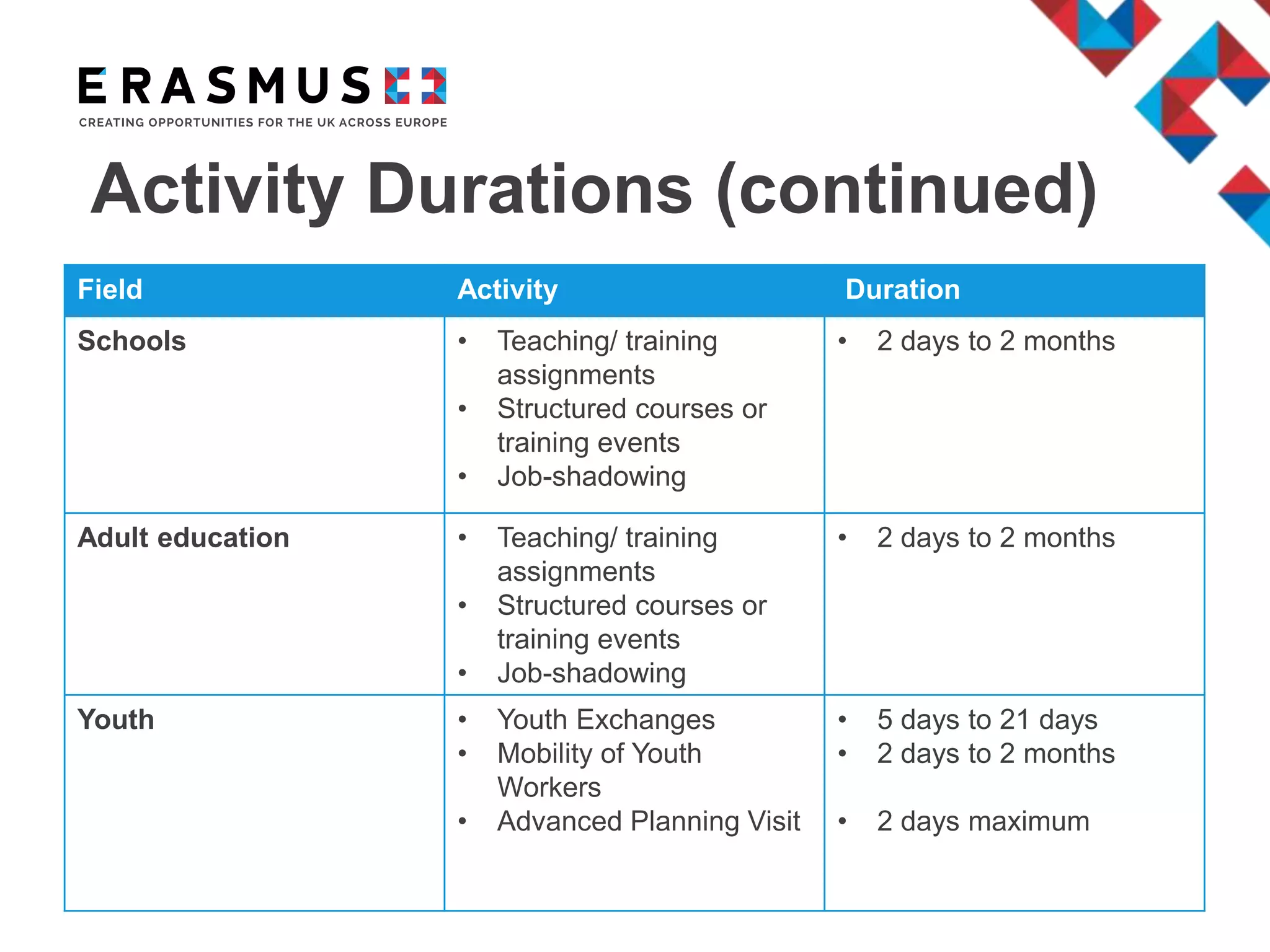 Field Activity Duration
Schools • Teaching/ training
assignments
• Structured courses or
training events
• Job-shadowing
• 2 days to 2 months
Adult education • Teaching/ training
assignments
• Structured courses or
training events
• Job-shadowing
• 2 days to 2 months
Youth • Youth Exchanges
• Mobility of Youth
Workers
• Advanced Planning Visit
• 5 days to 21 days
• 2 days to 2 months
• 2 days maximum
Activity Durations (continued)
 