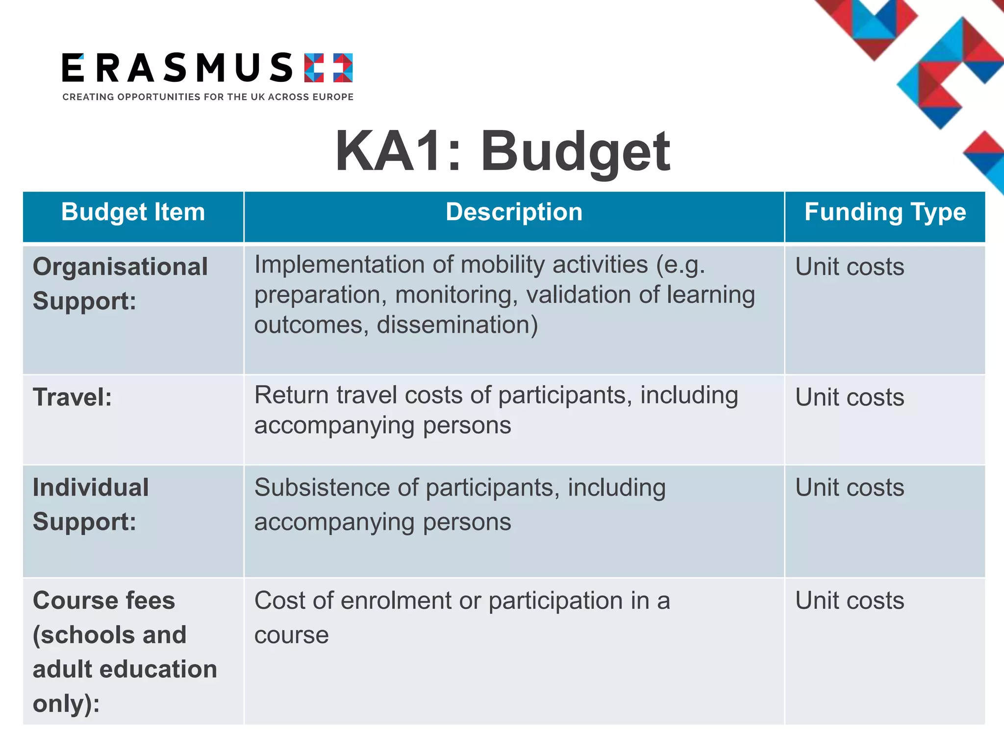 KA1: Budget
Budget Item Description Funding Type
Organisational
Support:
Implementation of mobility activities (e.g.
preparation, monitoring, validation of learning
outcomes, dissemination)
Unit costs
Travel: Return travel costs of participants, including
accompanying persons
Unit costs
Individual
Support:
Subsistence of participants, including
accompanying persons
Unit costs
Course fees
(schools and
adult education
only):
Cost of enrolment or participation in a
course
Unit costs
 