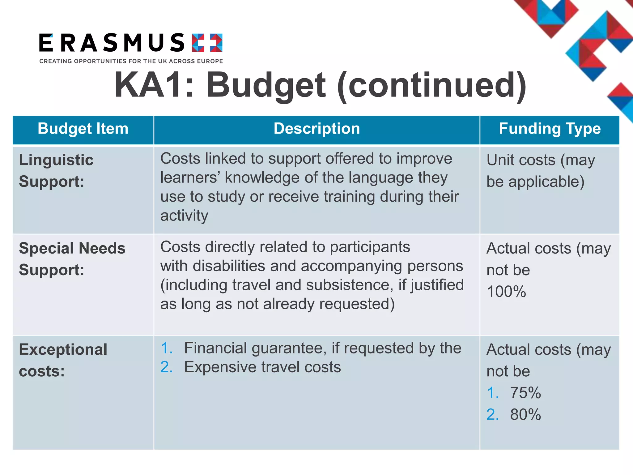 KA1: Budget (continued)
Budget Item Description Funding Type
Linguistic
Support:
Costs linked to support offered to improve
learners’ knowledge of the language they
use to study or receive training during their
activity
Unit costs (may
be applicable)
Special Needs
Support:
Costs directly related to participants
with disabilities and accompanying persons
(including travel and subsistence, if justified
as long as not already requested)
Actual costs (may
not be
100%
Exceptional
costs:
1. Financial guarantee, if requested by the
2. Expensive travel costs
Actual costs (may
not be
1. 75%
2. 80%
 