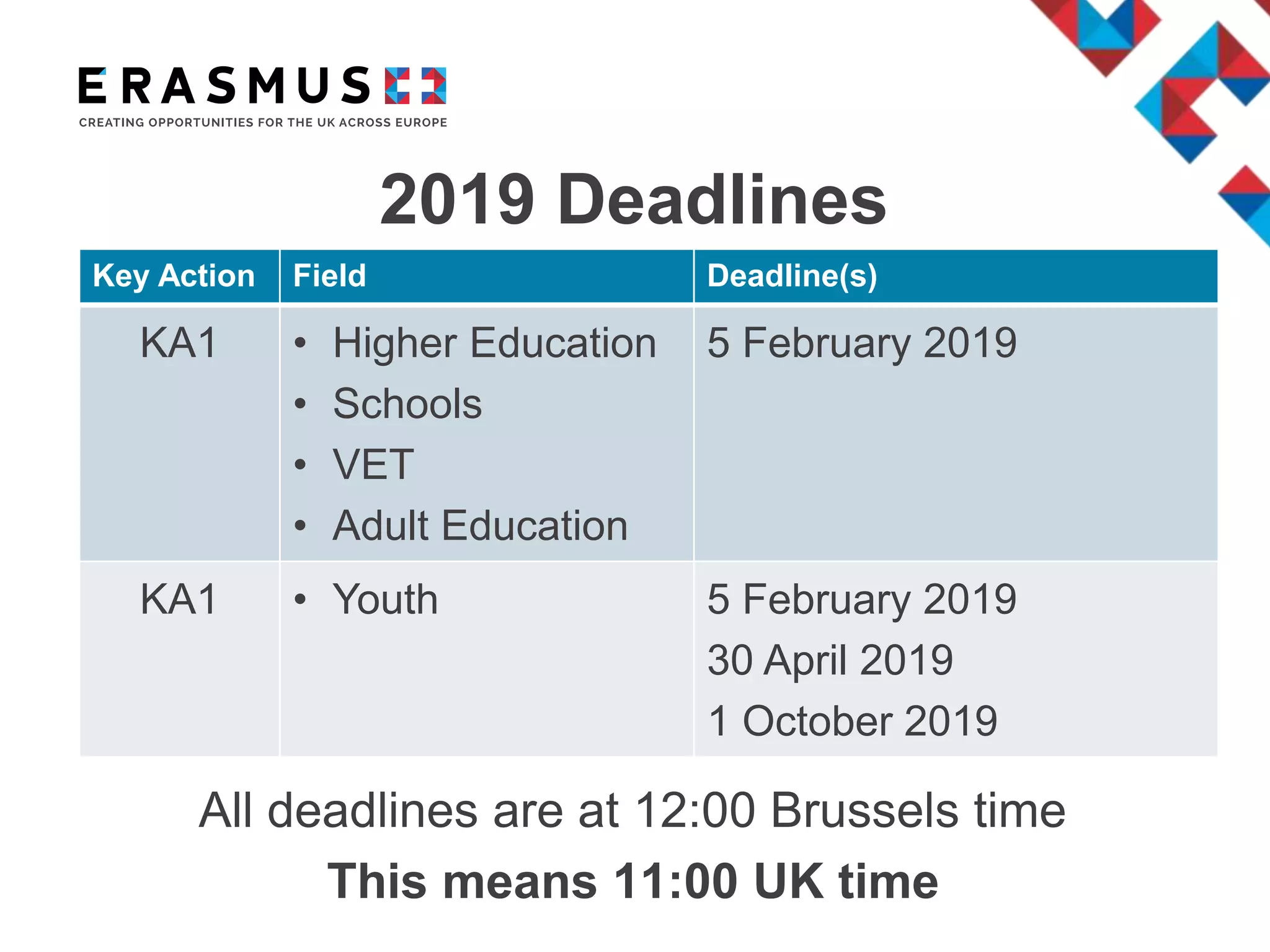 2019 Deadlines
Key Action Field Deadline(s)
KA1 • Higher Education
• Schools
• VET
• Adult Education
5 February 2019
KA1 • Youth 5 February 2019
30 April 2019
1 October 2019
All deadlines are at 12:00 Brussels time
This means 11:00 UK time
 