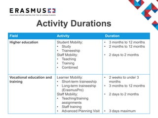 Field Activity Duration
Higher education Student Mobility:
• Study
• Traineeship
Staff Mobility:
• Teaching
• Training
• Combined
• 3 months to 12 months
• 2 months to 12 months
• 2 days to 2 months
Vocational education and
training
Learner Mobility:
• Short-term traineeship
• Long-term traineeship
(ErasmusPro)
Staff Mobility:
• Teaching/training
assignments
• Staff training
• Advanced Planning Visit
• 2 weeks to under 3
months
• 3 months to 12 months
• 2 days to 2 months
• 3 days maximum
Activity Durations
 