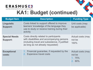 KA1: Budget (continued)
Budget Item Description Funding Type
Linguistic
Support:
Costs linked to support offered to improve
learners’ knowledge of the language they
use to study or receive training during their
activity
Unit costs (may
be applicable)
Special Needs
Support:
Costs directly related to participants
with disabilities and accompanying persons
(including travel and subsistence, if justified
as long as not already requested)
Actual costs (may
not be
100%
Exceptional
costs:
1. Financial guarantee, if requested by the
2. Expensive travel costs
Actual costs (may
not be
1. 75%
2. 80%
 