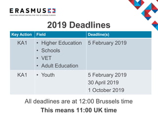 2019 Deadlines
Key Action Field Deadline(s)
KA1 • Higher Education
• Schools
• VET
• Adult Education
5 February 2019
KA1 • Youth 5 February 2019
30 April 2019
1 October 2019
All deadlines are at 12:00 Brussels time
This means 11:00 UK time
 