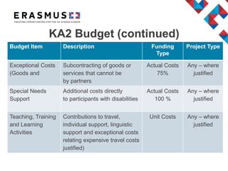 KA2 Budget (continued)
Budget Item Description Funding
Type
Project Type
Exceptional Costs
(Goods and
Subcontracting of goods or
services that cannot be
by partners
Actual Costs
75%
Any – where
justified
Special Needs
Support
Additional costs directly
to participants with disabilities
Actual Costs
100 %
Any – where
justified
Teaching, Training
and Learning
Activities
Contributions to travel,
individual support, linguistic
support and exceptional costs
relating expensive travel costs
justified)
Unit Costs Any – where
justified
 