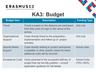 KA3: Budget
Budget Item Description Funding Type
Travel Travel is based on the distance per participant
from their point of origin to the venue of the
activity
Unit cost
Organisational
Support
Costs directly linked to the preparation,
implementation and follow-up of project
activities
Unit cost
Special Needs
Support
Costs directly relating to project participants
a disability or other specific needs for which
additional costs will be incurred
Actual costs
Exceptional Costs Costs essential to the successful delivery of
project that can be fully justified – consult
application guidance for full details
Actual Costs
(75%-100%)
 