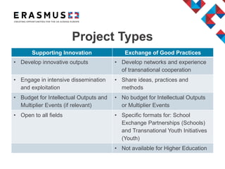 Supporting Innovation Exchange of Good Practices
• Develop innovative outputs • Develop networks and experience
of transnational cooperation
• Engage in intensive dissemination
and exploitation
• Share ideas, practices and
methods
• Budget for Intellectual Outputs and
Multiplier Events (if relevant)
• No budget for Intellectual Outputs
or Multiplier Events
• Open to all fields • Specific formats for: School
Exchange Partnerships (Schools)
and Transnational Youth Initiatives
(Youth)
• Not available for Higher Education
Project Types
 