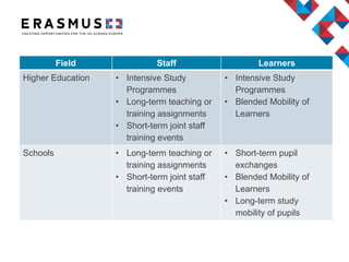 Field Staff Learners
Higher Education • Intensive Study
Programmes
• Long-term teaching or
training assignments
• Short-term joint staff
training events
• Intensive Study
Programmes
• Blended Mobility of
Learners
Schools • Long-term teaching or
training assignments
• Short-term joint staff
training events
• Short-term pupil
exchanges
• Blended Mobility of
Learners
• Long-term study
mobility of pupils
 
