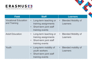 Field Staff Learners
Vocational Education
and Training
• Long-term teaching or
training assignments
• Short-term joint staff
training events
• Blended Mobility of
Learners
Adult Education • Long-term teaching or
training assignments
• Short-term joint staff
training events
• Blended Mobility of
Learners
Youth • Long-term mobility of
youth workers
• Short-term joint staff
training events
• Blended mobility of
Learners
 