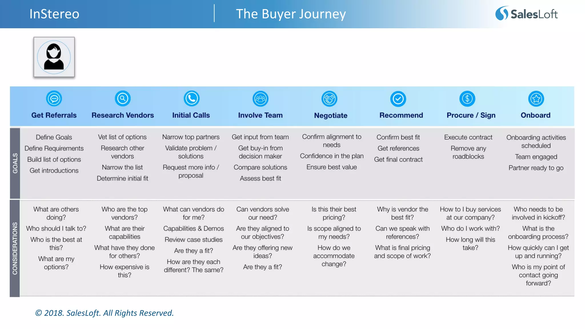 © 2018. SalesLoft. All Rights Reserved.
InStereo The Buyer Journey
 