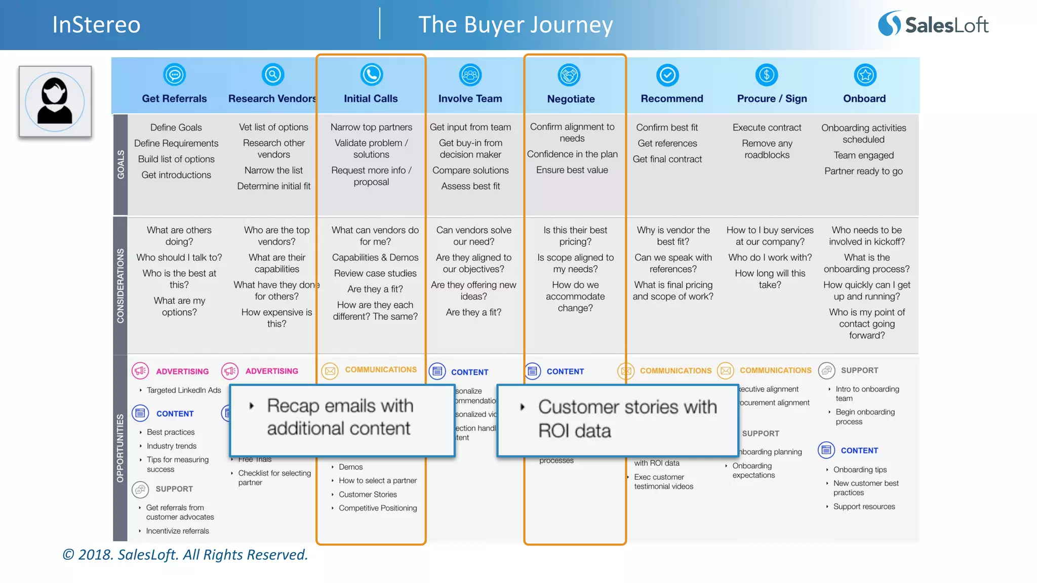 © 2018. SalesLoft. All Rights Reserved.
InStereo The Buyer Journey
 