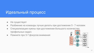 ● Не существует
● Разбиение на команды лучше делать при достижение 5 - 7 человек
● Специализации нужны при достижении большого количества
профильных задач
● Помните про 5-7 фокусов внимания
Идеальный процесс
17
 