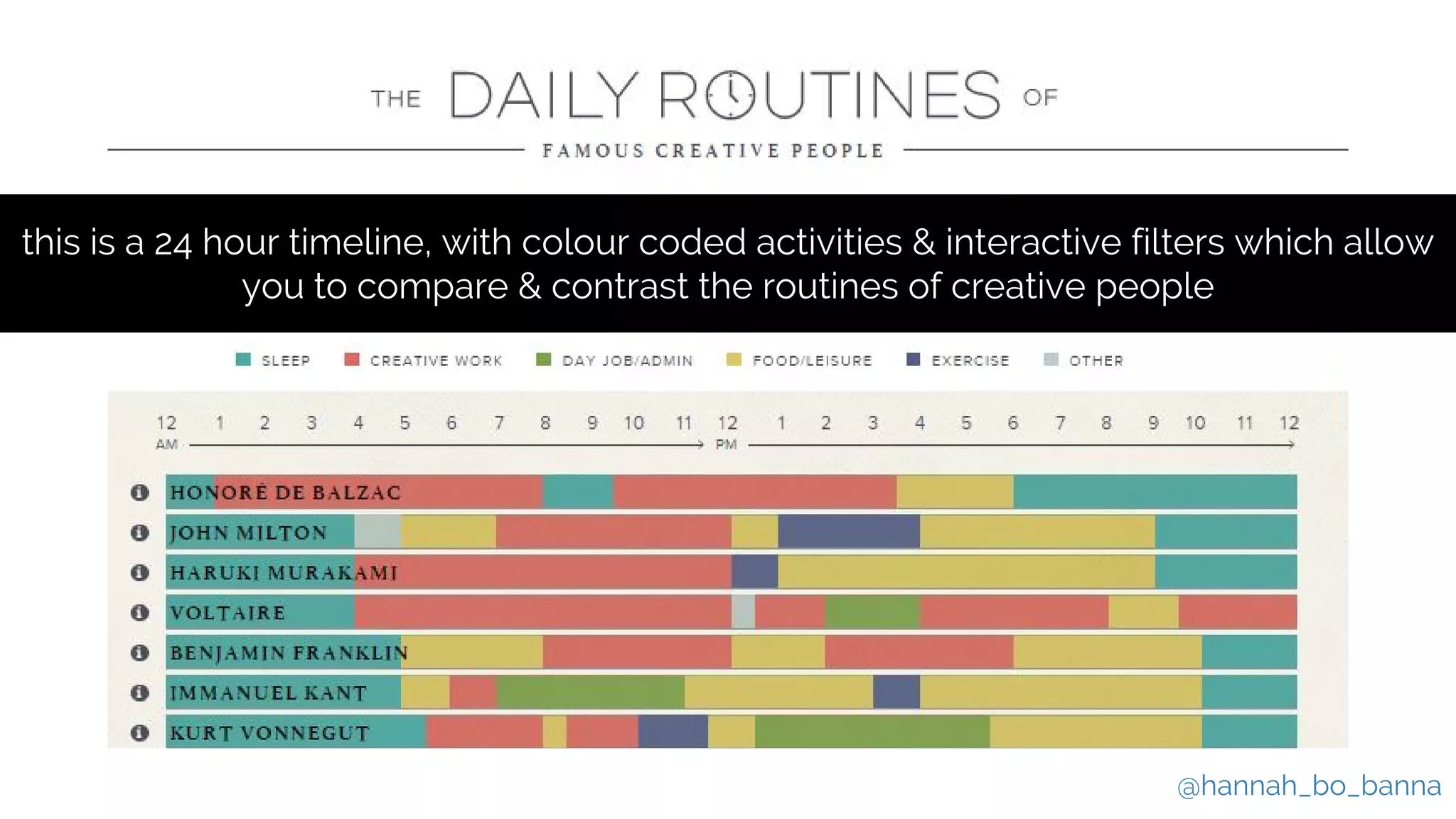 @hannah_bo_banna
this is a 24 hour timeline, with colour coded activities & interactive filters which allow
you to compare & contrast the routines of creative people
 