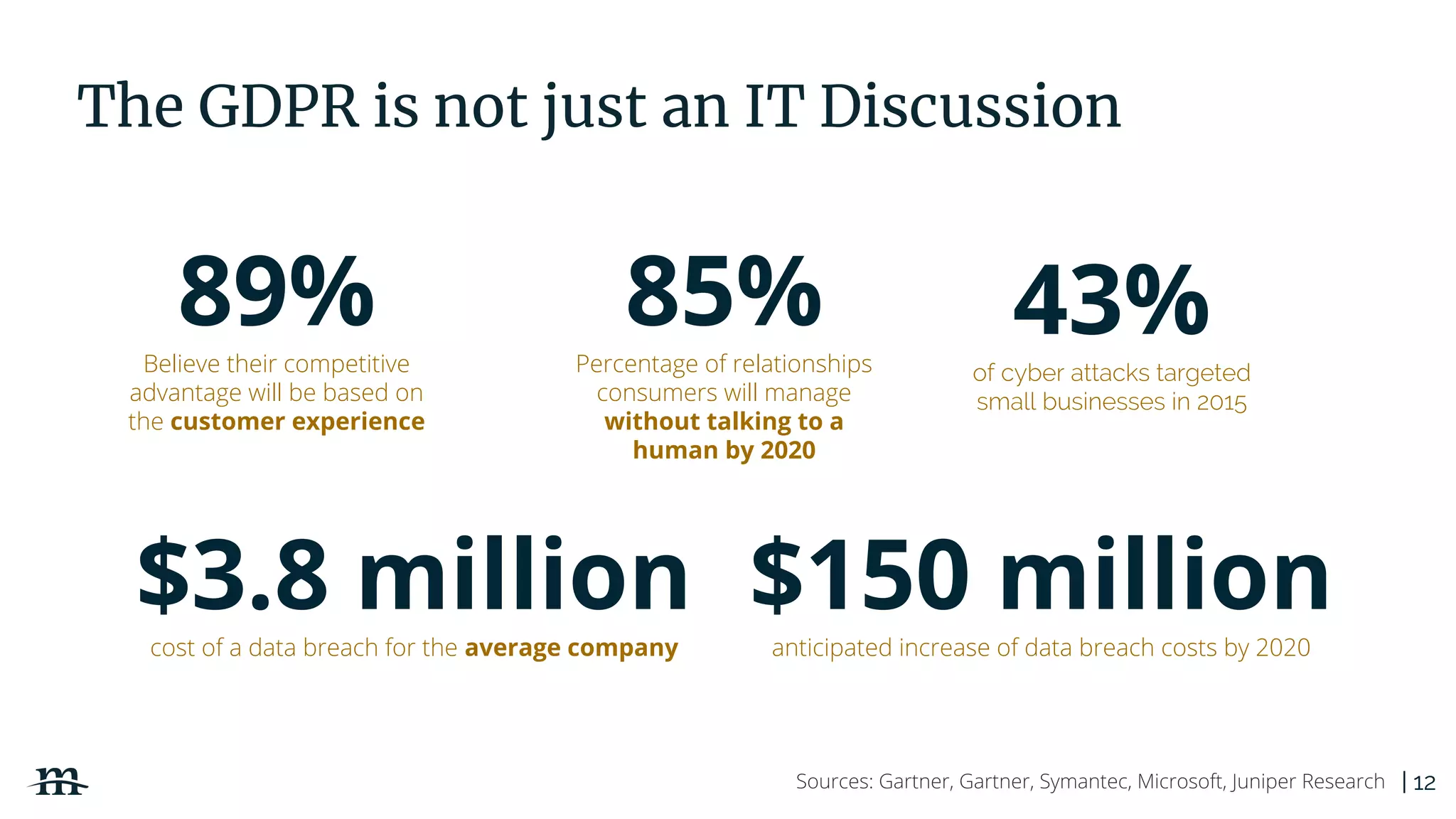 | 12
The GDPR is not just an IT Discussion
43%of cyber attacks targeted
small businesses in 2015
$150 millionanticipated increase of data breach costs by 2020
89%Believe their competitive
advantage will be based on
the customer experience
85%Percentage of relationships
consumers will manage
without talking to a
human by 2020
Sources: Gartner, Gartner, Symantec, Microsoft, Juniper Research
$3.8 millioncost of a data breach for the average company
 