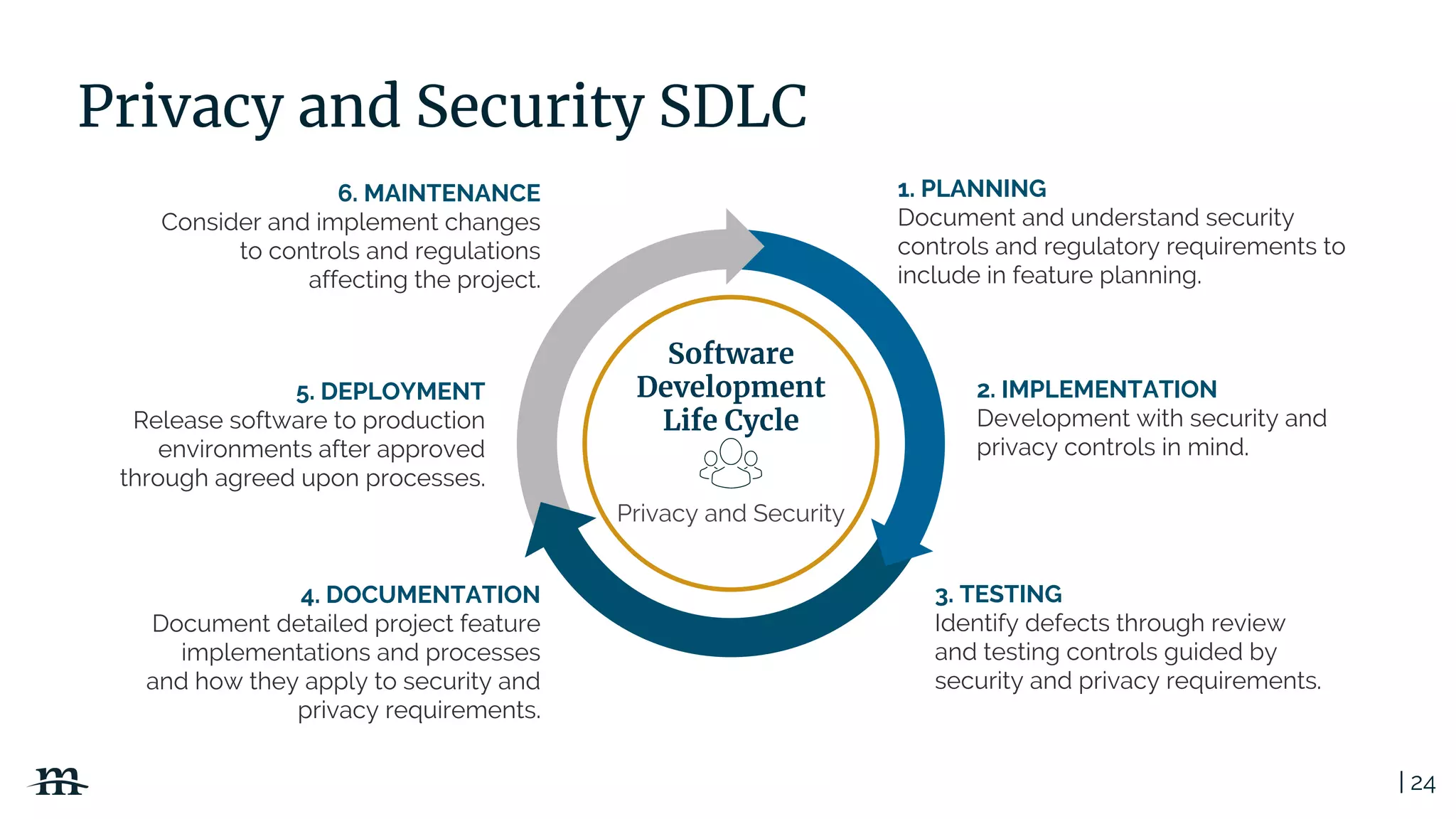 | 24
Privacy and Security SDLC
1. PLANNING
Document and understand security
controls and regulatory requirements to
include in feature planning.
Software
Development
Life Cycle
3. TESTING
Identify defects through review
and testing controls guided by
security and privacy requirements.
4. DOCUMENTATION
Document detailed project feature
implementations and processes
and how they apply to security and
privacy requirements.
5. DEPLOYMENT
Release software to production
environments after approved
through agreed upon processes.
6. MAINTENANCE
Consider and implement changes
to controls and regulations
affecting the project.
2. IMPLEMENTATION
Development with security and
privacy controls in mind.
Privacy and Security
 