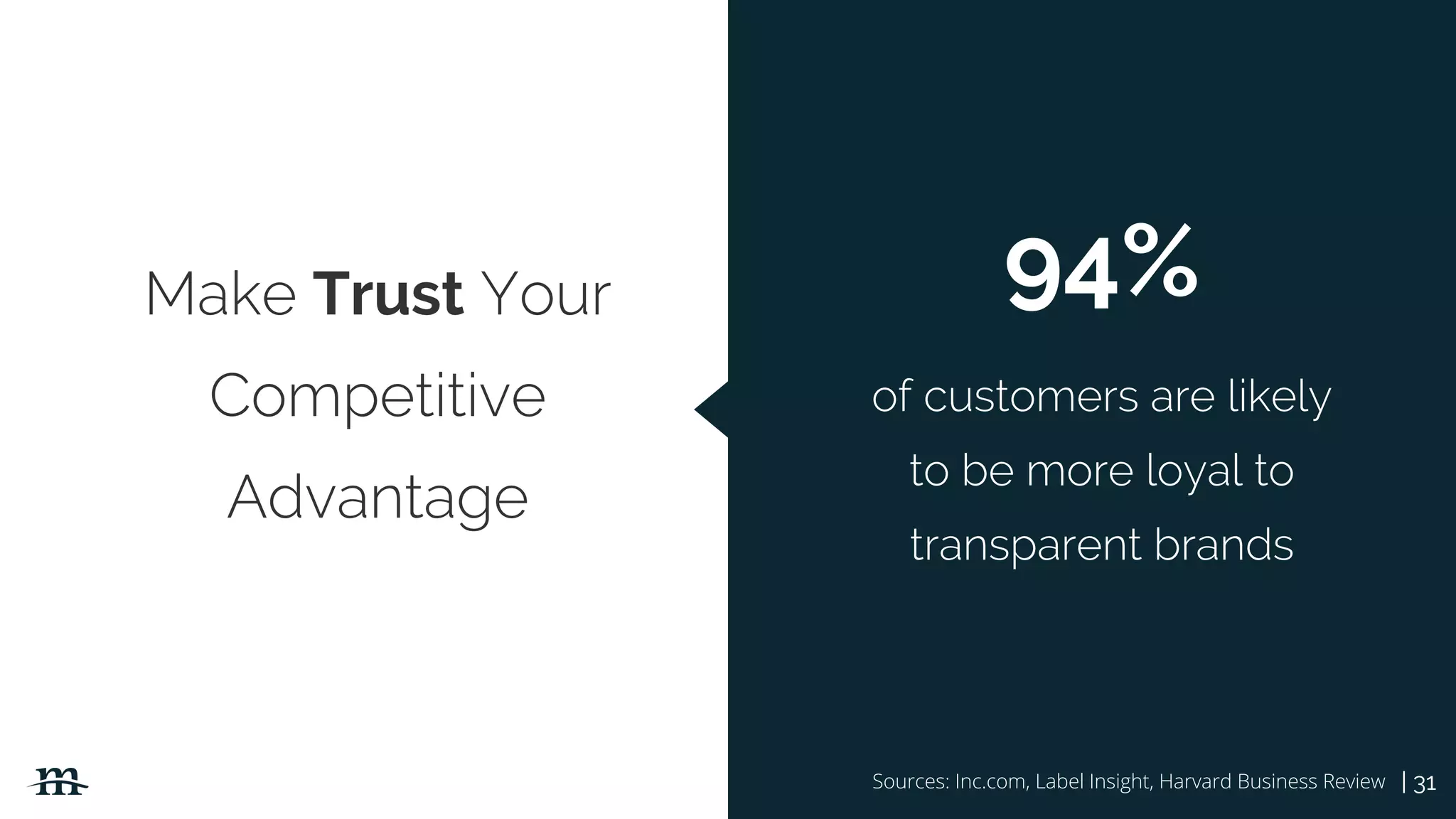 | 31
Make Trust Your
Competitive
Advantage
Sources: Inc.com, Label Insight, Harvard Business Review
94%
of customers are likely
to be more loyal to
transparent brands
 