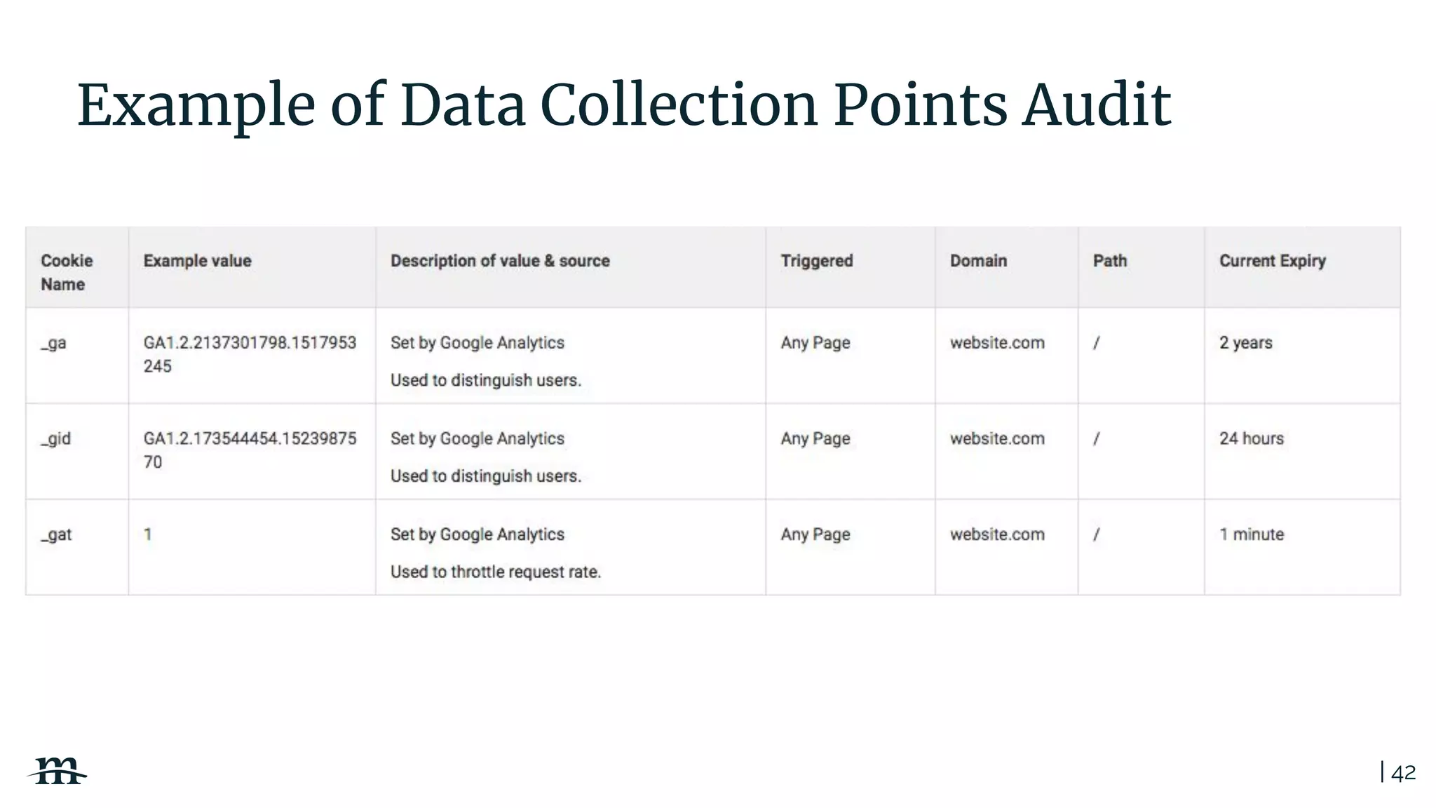 | 42
Example of Data Collection Points Audit
 
