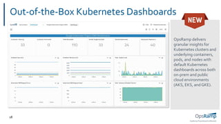 OpsRamp Proprietary/Conﬁdential
18
Out-of-the-Box Kubernetes Dashboards
OpsRamp delivers
granular insights for
Kubernetes clusters and
underlying containers,
pods, and nodes with
default Kubernetes
dashboards across both
on-prem and public
cloud environments
(AKS, EKS, and GKE).
 