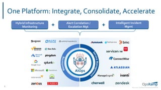 5
April 2019 | OpsRamp Proprietary/Conﬁdential
One Platform: Integrate, Consolidate, Accelerate
+
Intelligent Incident
Mgmt
Hybrid Infrastructure
Monitoring
Alert Correlation /
Escalation Mgt+
AIOps
 