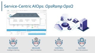 Service-Centric AIOps: OpsRamp OpsQ
RECOGNIZE
Intelligent Alerting
MEASURE
Alert Correlation
CONTROL
Alert Escalation
SUSTAIN
Auto-Remediation
 