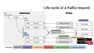 API layer
Life-cycle of a Kafka request
Network layer
Acceptor
Processor
Processor
Processor
Processor
Response queue
Resp...