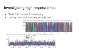 Investigating high request times
● Total time is useful for monitoring
● but high total time is not necessarily bad
Low
Hi...