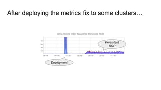 After deploying the metrics fix to some clusters…
Applications also begin to report
higher than usual consumer lag
 