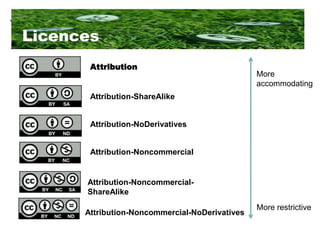 Licences
       Attribution
                                                More
                                                accommodating
       Attribution-ShareAlike


       Attribution-NoDerivatives


       Attribution-Noncommercial


      Attribution-Noncommercial-
      ShareAlike
                                                More restrictive
      Attribution-Noncommercial-NoDerivatives
 
