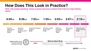 © 2022 SPLUNK INC.
How Does This Look in Practice?
With risk-based alerting, these events become context that informs high-fidelity
alerts
Risk Incident Rule:
Generate alert for any user or system that
exceeds a risk score of 100 in a 24 hour
period
Aggregated user risk score >100
ALERT
With one click, view all
of the risk events that
contribute to the alert
Potential
spearphishing
observed
10 pts
Suspicious
command
disabling controls
15 pts
Suspicious Powershell
observed
20 pts
AWS ACLs opened
up all access
10 pts
AWS user
provisioning
observed
15 pts
AWS buckets
created
15 pts
AWS permanent
creation observed
20 pts
6:55AM 6:58AM 7:03AM 1:55PM 2:03PM 2:07PM 2:15PM
 