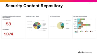 © 2022 SPLUNK INC.
Security Content Repository
 