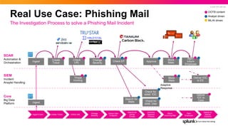 © 2022 SPLUNK INC.
Deliver IOC
to ES
Alert /
Inform
Employee
Change
Severity
Check EP
Search for
Mails
Approve
Block
Mails
Check
URL
Real Use Case: Phishing Mail
The Investigation Process to solve a Phishing Mail Incident
Core
Big Data
Platform
SIEM
Incident
Anaylst Handling
SOAR
Automation &
Orchestration
Ingest
Threat
Hunting
Check for
exiist. IOC
Check for
exist. User
OOTB content
Analyst driven
ML/AI driven
Ingest Event Create Ticket Check URL
Change
Severity
Check User
Endpoint
Search for
similar
Emails
(Human)
Approve
Process
Block
incoming Mail
Alert
Employes
Deliver to
Splunk
Core/ES
Ingest
Create
Ticket
Deliver
IOC to
Core
Block
Mails
Adaptive
Response
 