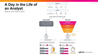 © 2022 SPLUNK INC.
A Day in the Life of
an Analyst
Before and after SOAR
 