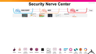 © 2022 SPLUNK INC.
Monitoring Net/OS/Virt/App CPU/Mem/Disc
Events Logs Metrics
Application
Traces
Databases
Networks Servers Virtual
Machines
Smartphones
and Devices
Custom
Applications
Security
Web
Server
Sensors SAP Container IBM
OpenWhisk
AWS
Lambda
GCP
Functions
SIEM
SOAR
SOC/CERT Triage
EDR
NDR
XDR
UEBA
Security
Operation
and
Analytics
NOC OT
CMDB
Threat Intel
Use
Cases
ML
ML
Security Nerve Center
Search – Correlate - Investigate – Analyze - Act
 
