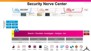 © 2022 SPLUNK INC.
Databases
Networks Servers Virtual
Machines
Smartphones
and Devices
Custom
Applications
Security
Web
Server
Sensors SAP Container IBM
OpenWhisk
AWS
Lambda
GCP
Functions
SIEM
SOAR
SOC/CERT Triage
EDR
NDR
XDR
UEBA
Security
Operation
and
Analytics
NOC OT
CMDB
Threat Intel
Use
Cases
ML
ML
Security Nerve Center
Search – Correlate - Investigate – Analyze - Act
Monitoring Net/OS/Virt/App CPU/Mem/Disc
Events Logs Metrics
Application
Traces
 