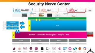© 2022 SPLUNK INC.
Monitoring Net/OS/Virt/App CPU/Mem/Disc
Events Logs Metrics
Application
Traces
Databases
Networks Servers Virtual
Machines
Smartphones
and Devices
Custom
Applications
Security
Web
Server
Sensors SAP Container IBM
OpenWhisk
AWS
Lambda
GCP
Functions
SIEM
SOAR
SOC/CERT Triage
EDR
NDR
XDR
UEBA
Security
Operation
and
Analytics
NOC OT
CMDB
Threat Intel
Use
Cases
ML
ML
Security Nerve Center
Search – Correlate - Investigate – Analyze - Act
 