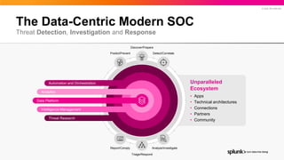 © 2022 SPLUNK INC.
The Data-Centric Modern SOC
Threat Detection, Investigation and Response
Data Platform
Intelligence Management
Threat Research
Analytics
Automation and Orchestration
Detect/Correlate
Predict/Prevent
Discover/Prepare
Analyze/Investigate
Report/Comply
Triage/Respond
Unparalleled
Ecosystem
• Apps
• Technical architectures
• Connections
• Partners
• Community
 