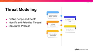 © 2022 SPLUNK INC.
Threat Modeling
● Define Scope and Depth
● Identify and Prioritize Threats
● Structured Process
Identify Assets
Identify Threats &
Risk
Understand Line
of Business
Countermeasure
& Gap Analysis
Outline
Architecture
 