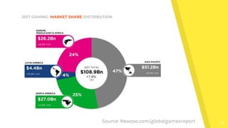 10Source: Newzoo.com/globalgamesreport
2017 GAMING MARKET SHARE DISTRIBUTION
 