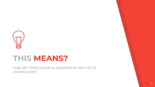 THIS MEANS?
HOW ARE THESE COLORFUL DIAGRAMS OF ANY USE TO
ANYONE HERE?
11
 