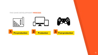 15
THE GAME DEVELOPMENT PROCESS
 