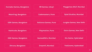 Games2Win, Mumbai
Playmotion, Pune
Reliance Games, Pune
Codemasters, Pune
99 Games, Udupi
GSN Games, Bangalore
Hashcube, Bangalore
GSN Games, Bangalore
Moonfrog, Bangalore
Dumadu Games, Bangalore
Dream11, MumbaiDhruva, Bangalore
Glu Game, Hyderabad
Octro Games, New Delhi
Junglee Games, New Delhi
Spiel Studios, Mumbai
Playgames 24x7, Mumbai
YesGnome, Hyderabad
41
 