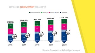 6Source: Newzoo.com/globalgamesreport
2017 GAMES GLOBAL MARKET BREAKDOWN
 