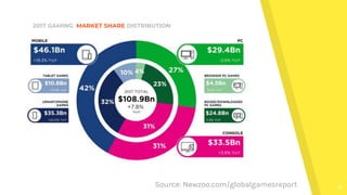 8Source: Newzoo.com/globalgamesreport
2017 GAMING MARKET SHARE DISTRIBUTION
 