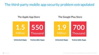 © Copyright 2017 NowSecure, Inc. All Rights Reserved. Proprietary information.
The third-party mobile app security problem extrapolated
The Apple App Store The Google Play Store
Untested Apps Vulnerable Apps
550
Thousand
1.5
Million
Untested Apps Vulnerable Apps
700
Thousand
1.9
Million
 