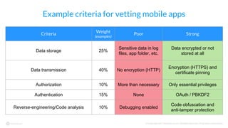 © Copyright 2017 NowSecure, Inc. All Rights Reserved. Proprietary information.
Example criteria for vetting mobile apps
Criteria
Weight
(examples)
Poor Strong
Data storage 25%
Sensitive data in log
files, app folder, etc.
Data encrypted or not
stored at all
Data transmission 40% No encryption (HTTP)
Encryption (HTTPS) and
certificate pinning
Authorization 10% More than necessary Only essential privileges
Authentication 15% None OAuth / PBKDF2
Reverse-engineering/Code analysis 10% Debugging enabled
Code obfuscation and
anti-tamper protection
 