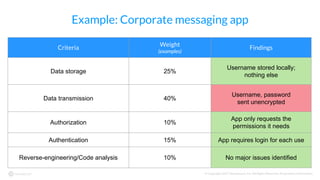 © Copyright 2017 NowSecure, Inc. All Rights Reserved. Proprietary information.
Example: Corporate messaging app
Criteria
Weight
(examples)
Findings
Data storage 25%
Username stored locally;
nothing else
Data transmission 40%
Username, password
sent unencrypted
Authorization 10%
App only requests the
permissions it needs
Authentication 15% App requires login for each use
Reverse-engineering/Code analysis 10% No major issues identified
 