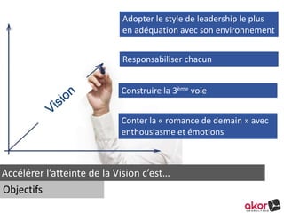 Adopter le style de leadership le plus 
en adéquation avec son environnement 
Accélérer l’atteinte de la Vision c’est… 
Objectifs 
Responsabiliser chacun 
Construire la 3ème voie 
Conter la « romance de demain » avec 
enthousiasme et émotions 
 