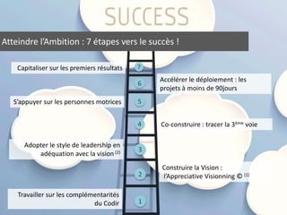 Atteindre l’Ambition : 7 étapes vers le succès ! 
Capitaliser sur les premiers résultats 
S’appuyer sur les personnes motrices 
Travailler sur les complémentarités 
7 
6 
5 
4 
3 
2 
du Codir 1 
Accélérer le déploiement : les 
projets à moins de 90jours 
Co-construire : tracer la 3ème voie 
Construire la Vision : 
l’Appreciative Visionning © (1) 
Adopter le style de leadership en 
adéquation avec la vision (2) 
 