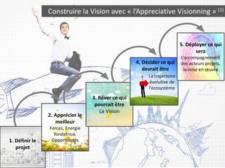1. Définir le 
projet 
Construire la Vision avec « l’Appreciative Visionning » (1) 
2. Apprécier le 
meilleur 
Forces, Energie 
fondatrice, 
Opportunités 
3. Rêver ce qui 
pourrait être 
La Vision 
4. Décider ce qui 
devrait être 
La trajectoire 
évolutive de 
l’écosystème 
5. Déployer ce qui 
sera 
L’accompagnement 
des acteurs projets, 
la mise en oeuvre 
 