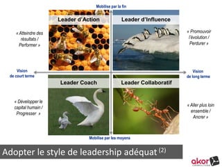 Mobilise par la fin 
Vision 
de court terme 
Vision 
de long terme 
Mobilise par les moyens 
Adopter le style de leadership adéquat (2) 
« Promouvoir 
l’évolution / 
Perdurer » 
Leader d’Influence 
« Atteindre des 
résultats / 
Performer » 
Leader d’Action 
Leader Coach 
« Développer le 
capital humain / 
Progresser » 
Leader Collaboratif 
« Aller plus loin 
ensemble / 
Ancrer » 
 