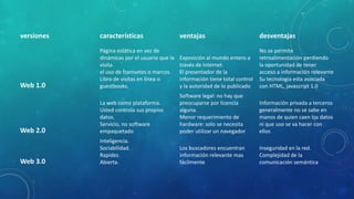 versiones características ventajas desventajas
Web 1.0
Pagina estática en vez de
dinámicas por el usuario que la
visita.
el uso de framsetes o marcos.
Libro de visitas en línea o
guestbooks.
Exposición al mundo entero a
través de internet.
El presentador de la
información tiene total control
y la autoridad de lo publicado
No se permite
retroalimentación perdiendo
la oportunidad de tener
acceso a información relevante
Su tecnología esta asociada
con HTML, javascript 1.0
Web 2.0
La web como plataforma.
Usted controla sus propios
datos.
Servicio, no software
empaquetado
Software legal: no hay que
preocuparse por licencia
alguna.
Menor requerimiento de
hardware: solo se necesita
poder utilizar un navegador
Información privada a terceros
generalmente no se sabe en
manos de quien caen los datos
ni que uso se va hacer con
ellos
Web 3.0
Inteligencia.
Sociabilidad.
Rapidez.
Abierta.
Los buscadores encuentran
información relevante mas
fácilmente
Inseguridad en la red.
Complejidad de la
comunicación semántica
 